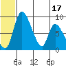 Apokak Creek Entrance tide chart for Tuesday, June 17, 2025