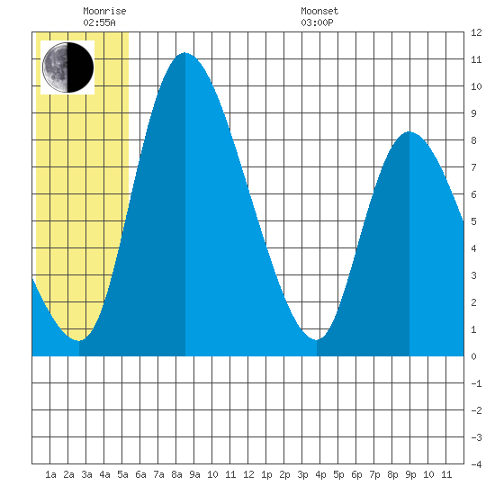 Apokak Creek Entrance tide chart for Wednesday, June 18, 2025