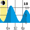 Apokak Creek Entrance tide chart for Wednesday, June 18, 2025