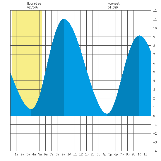 Apokak Creek Entrance tide chart for Thursday, June 19, 2025