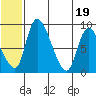 Apokak Creek Entrance tide chart for Thursday, June 19, 2025