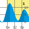Apokak Creek Entrance tide chart for Sunday, June 1, 2025