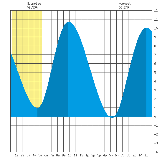 Apokak Creek Entrance tide chart for Friday, June 20, 2025