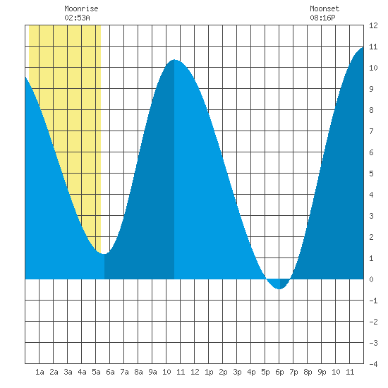 Apokak Creek Entrance tide chart for Saturday, June 21, 2025