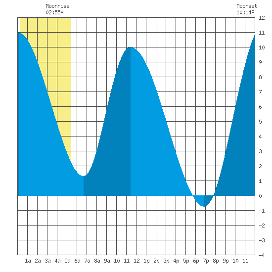 Apokak Creek Entrance tide chart for Sunday, June 22, 2025