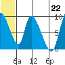 Apokak Creek Entrance tide chart for Sunday, June 22, 2025