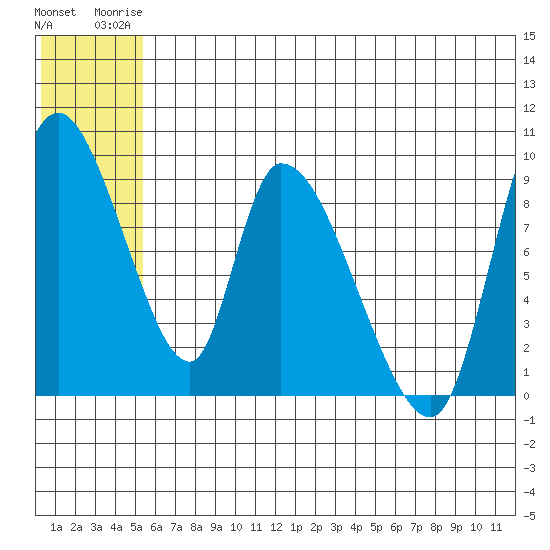 Apokak Creek Entrance tide chart for Monday, June 23, 2025