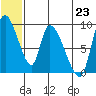 Apokak Creek Entrance tide chart for Monday, June 23, 2025