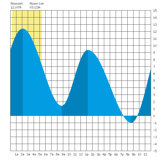 Apokak Creek Entrance tide chart for Tuesday, June 24, 2025