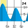 Apokak Creek Entrance tide chart for Tuesday, June 24, 2025