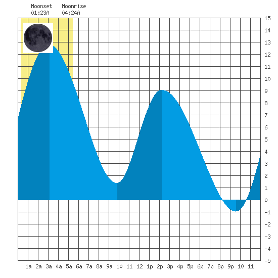 Apokak Creek Entrance tide chart for Wednesday, June 25, 2025