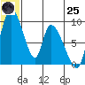 Apokak Creek Entrance tide chart for Wednesday, June 25, 2025