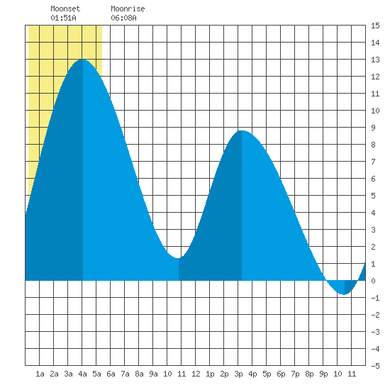 Apokak Creek Entrance tide chart for Thursday, June 26, 2025