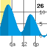 Apokak Creek Entrance tide chart for Thursday, June 26, 2025