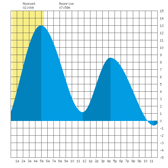 Apokak Creek Entrance tide chart for Friday, June 27, 2025