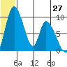 Apokak Creek Entrance tide chart for Friday, June 27, 2025