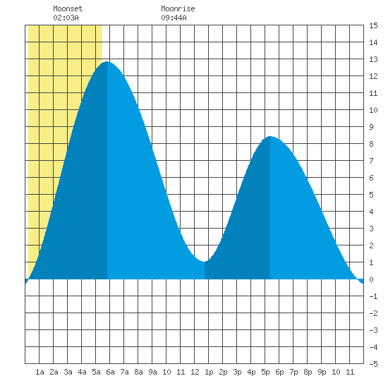 Apokak Creek Entrance tide chart for Saturday, June 28, 2025