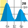 Apokak Creek Entrance tide chart for Saturday, June 28, 2025