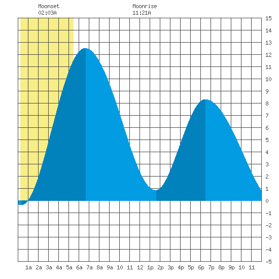 Apokak Creek Entrance tide chart for Sunday, June 29, 2025