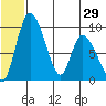 Apokak Creek Entrance tide chart for Sunday, June 29, 2025
