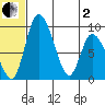 Apokak Creek Entrance tide chart for Monday, June 2, 2025