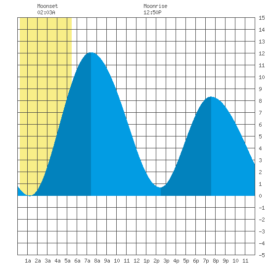 Apokak Creek Entrance tide chart for Monday, June 30, 2025