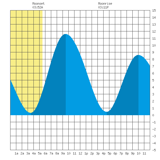 Apokak Creek Entrance tide chart for Tuesday, June 3, 2025