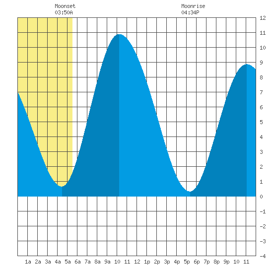 Apokak Creek Entrance tide chart for Wednesday, June 4, 2025