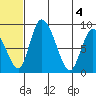 Apokak Creek Entrance tide chart for Wednesday, June 4, 2025