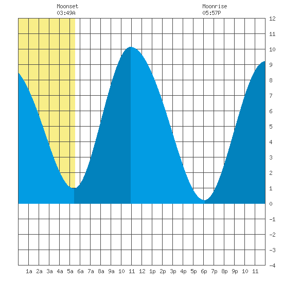 Apokak Creek Entrance tide chart for Thursday, June 5, 2025