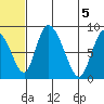 Apokak Creek Entrance tide chart for Thursday, June 5, 2025