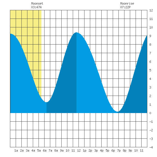 Apokak Creek Entrance tide chart for Friday, June 6, 2025