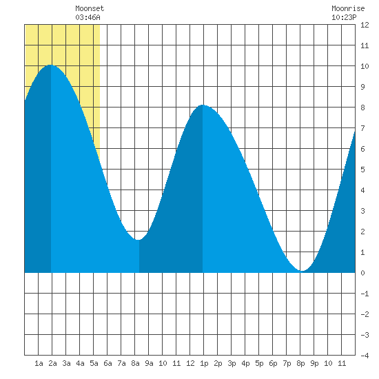 Apokak Creek Entrance tide chart for Sunday, June 8, 2025