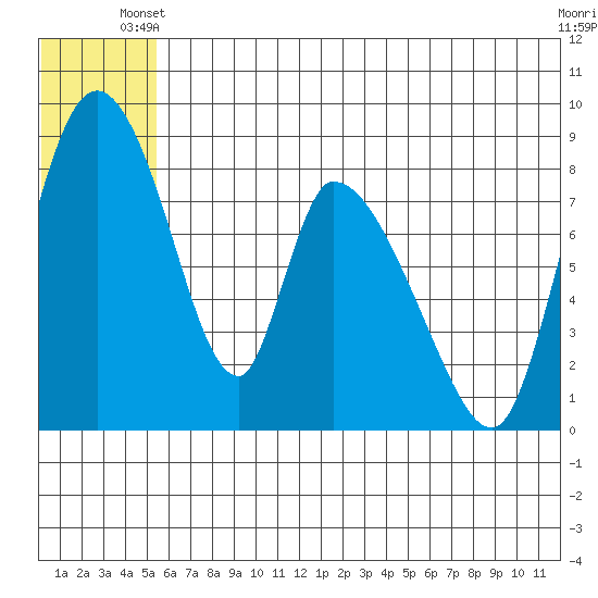 Apokak Creek Entrance tide chart for Monday, June 9, 2025