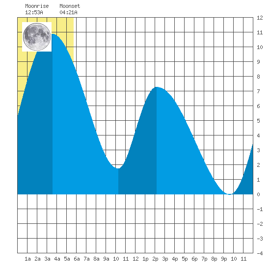 Apokak Creek Entrance tide chart for Thursday, July 10, 2025
