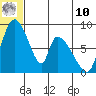 Apokak Creek Entrance tide chart for Thursday, July 10, 2025