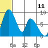 Apokak Creek Entrance tide chart for Friday, July 11, 2025