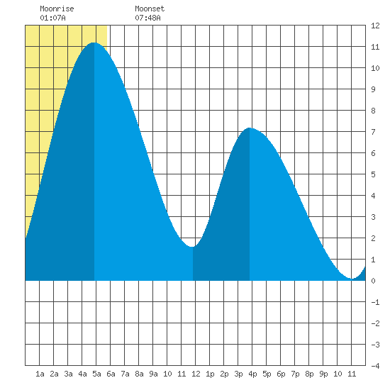 Apokak Creek Entrance tide chart for Saturday, July 12, 2025