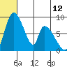Apokak Creek Entrance tide chart for Saturday, July 12, 2025