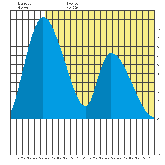 Apokak Creek Entrance tide chart for Sunday, July 13, 2025