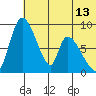 Apokak Creek Entrance tide chart for Sunday, July 13, 2025