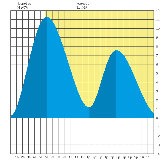 Apokak Creek Entrance tide chart for Monday, July 14, 2025