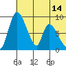 Apokak Creek Entrance tide chart for Monday, July 14, 2025