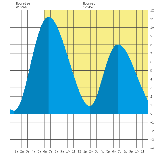 Apokak Creek Entrance tide chart for Tuesday, July 15, 2025