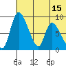 Apokak Creek Entrance tide chart for Tuesday, July 15, 2025