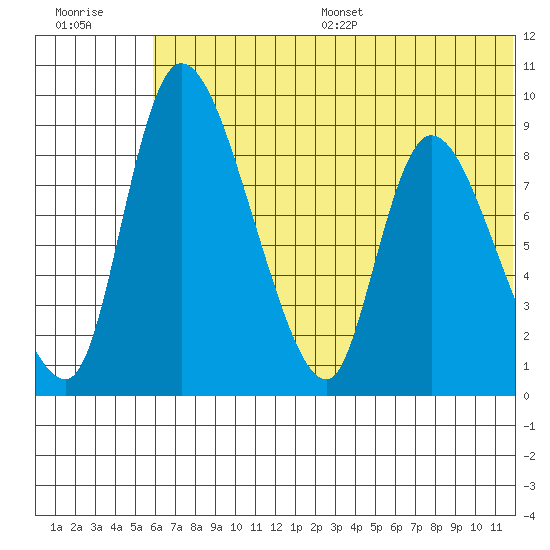 Apokak Creek Entrance tide chart for Wednesday, July 16, 2025