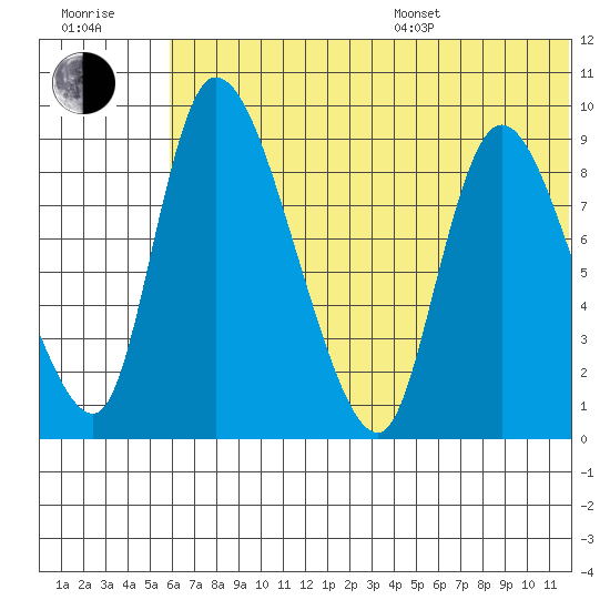 Apokak Creek Entrance tide chart for Thursday, July 17, 2025