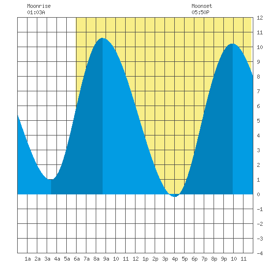 Apokak Creek Entrance tide chart for Friday, July 18, 2025