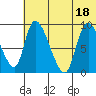 Apokak Creek Entrance tide chart for Friday, July 18, 2025