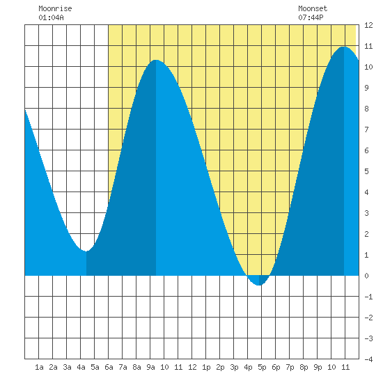 Apokak Creek Entrance tide chart for Saturday, July 19, 2025